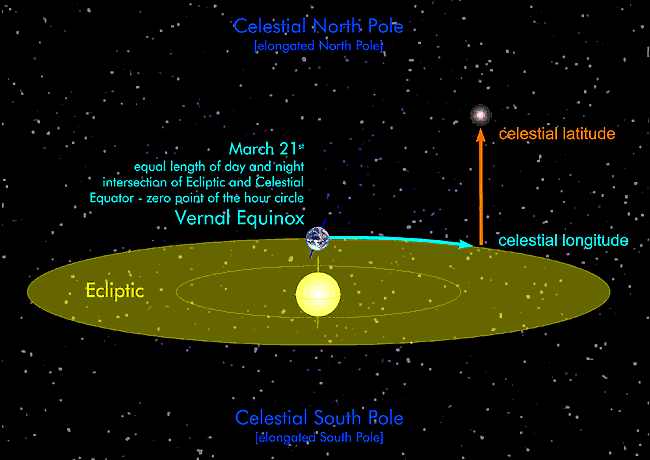 Ecliptic System